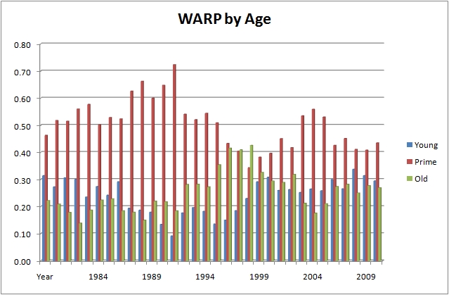 Chart of NBA Age